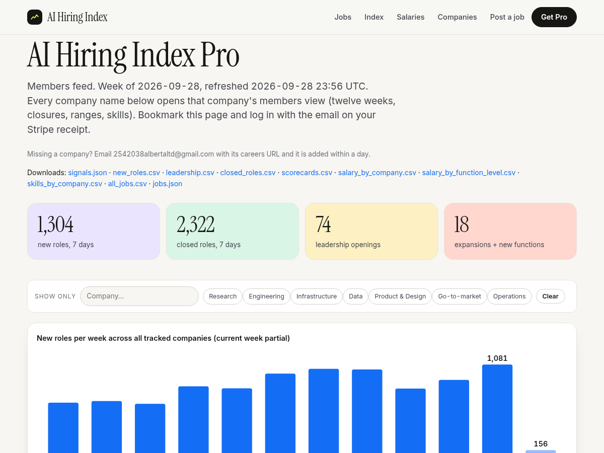 The members feed: weekly chart, function and region mix, salary index, velocity and leadership tables